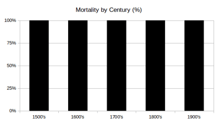 Mortality by Century