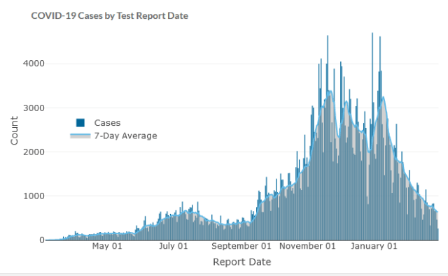 COVID-19 cases in Utah by date of onset. Data from https://coronavirus.utah.gov/case-counts, accessed 3/2/2021.